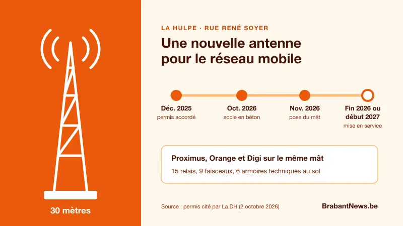 Pictogramme d'un pylône de 30 mètres et frise des étapes de la nouvelle antenne de La Hulpe : permis en décembre 2025, socle en octobre 2026, mât en novembre 2026, mise en service fin 2026 ou début 2027
