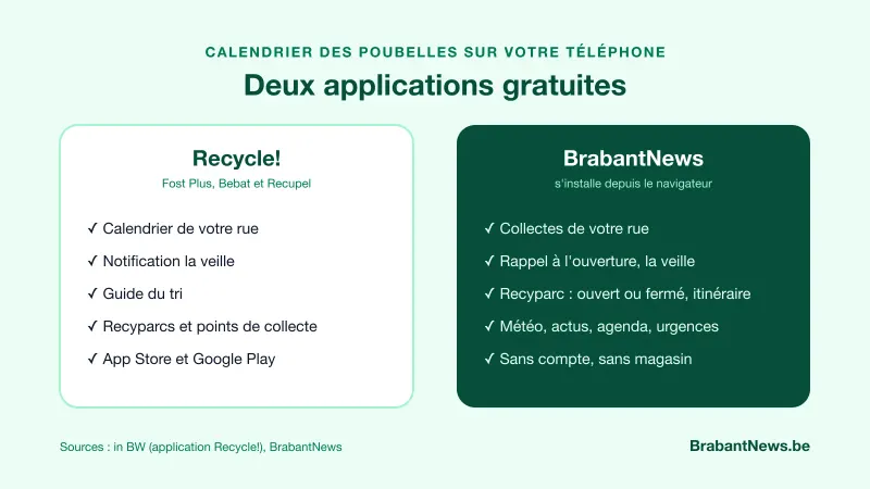 Comparaison de deux applications gratuites pour le calendrier des poubelles : Recycle!, avec calendrier de la rue, notification la veille, guide du tri et recyparcs ; BrabantNews, avec collectes de la rue, rappel la veille à l'ouverture, recyparc ouvert ou fermé et itinéraire, météo, actus, agenda, urgences, sans compte ni magasin