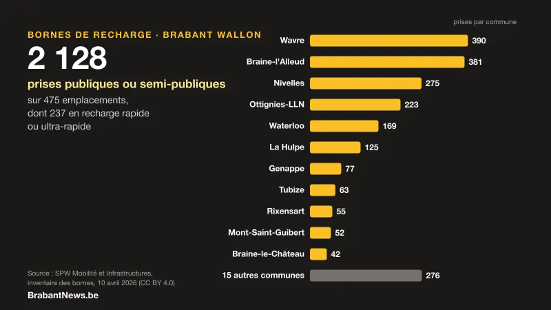 Graphique en barres du nombre de prises de recharge par commune du Brabant wallon : Wavre 390, Braine-l'Alleud 381, Nivelles 275, Ottignies-Louvain-la-Neuve 223, Waterloo 169, La Hulpe 125, et 276 pour les quinze autres communes réunies
