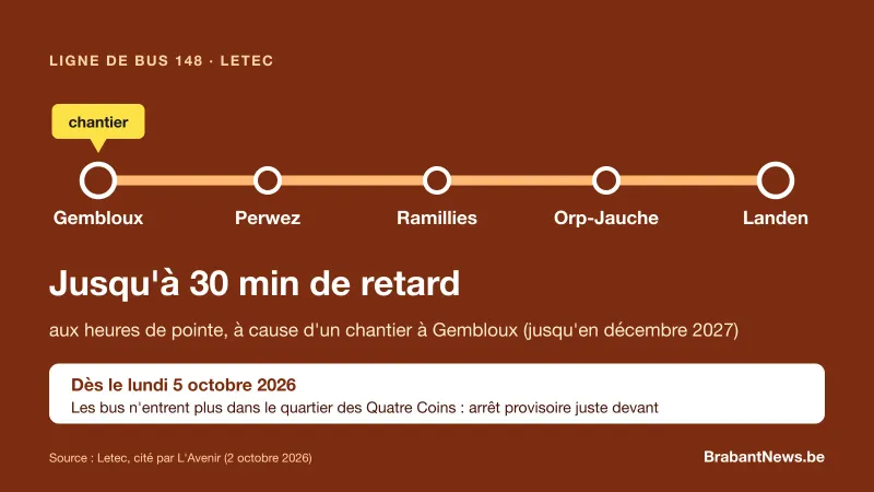 Schéma de la ligne de bus 148 de Gembloux à Landen par Perwez, Ramillies et Orp-Jauche, avec un chantier à Gembloux, jusqu'à 30 minutes de retard aux heures de pointe et un arrêt provisoire devant le quartier des Quatre Coins dès le 5 octobre 2026