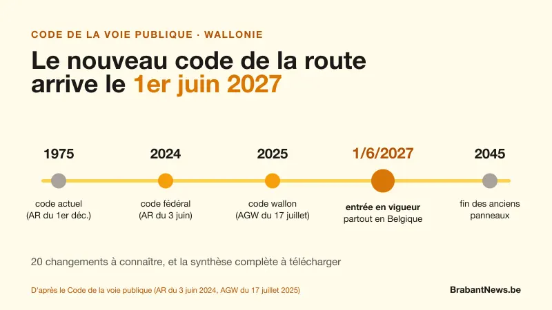 Frise chronologique du nouveau code de la route : code de 1975, code fédéral de 2024, code wallon de 2025, entrée en vigueur le 1er juin 2027, fin des anciens panneaux en 2045