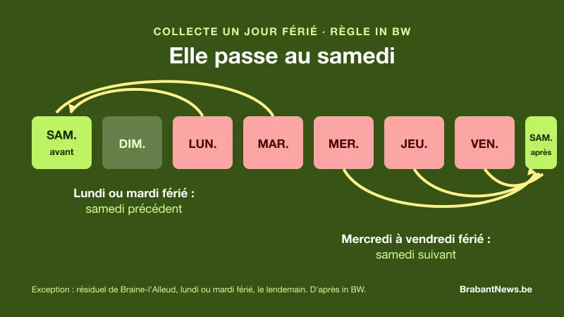 Schéma de la règle in BW : un jour férié le lundi ou le mardi avance la collecte au samedi précédent, un jour férié du mercredi au vendredi la reporte au samedi suivant