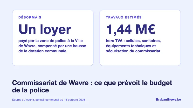 Visuel sur fond clair en deux colonnes : à gauche, le loyer désormais payé par la zone de police à la Ville de Wavre, compensé par la dotation ; à droite, 1,44 million d’euros hors TVA de travaux estimés