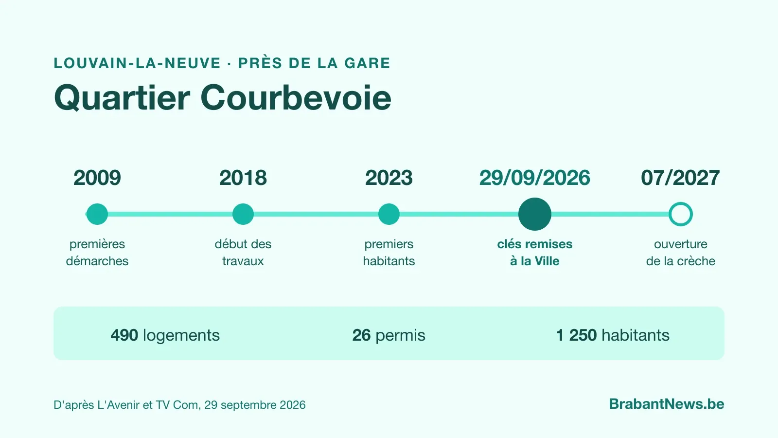 Visuel d'illustration : frise chronologique du quartier Courbevoie à Louvain-la-Neuve, de 2009 à l'ouverture de la crèche en juillet 2027