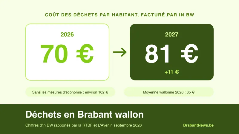 Graphique : coût des déchets par habitant en Brabant wallon, 70 euros en 2026 puis 81 euros en 2027, environ 102 euros sans les mesures d'économie, moyenne wallonne 85 euros
