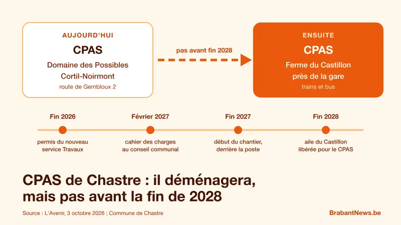 Schéma avant et après du CPAS de Chastre : aujourd'hui au Domaine des Possibles à Cortil-Noirmont, route de Gembloux 2 ; vers fin 2028, à la ferme du Castillon près de la gare, après le départ du service Travaux vers un nouveau bâtiment ; étapes : permis fin 2026, cahier des charges février 2027, chantier fin 2027