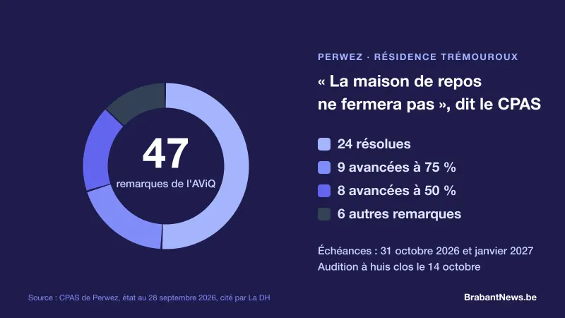 Graphique en anneau des 47 remarques de l'AViQ sur la maison de repos Trémouroux à Perwez : 24 résolues, 9 avancées à 75 %, 8 à 50 %, 6 autres, avec les échéances du 31 octobre 2026 et de janvier 2027