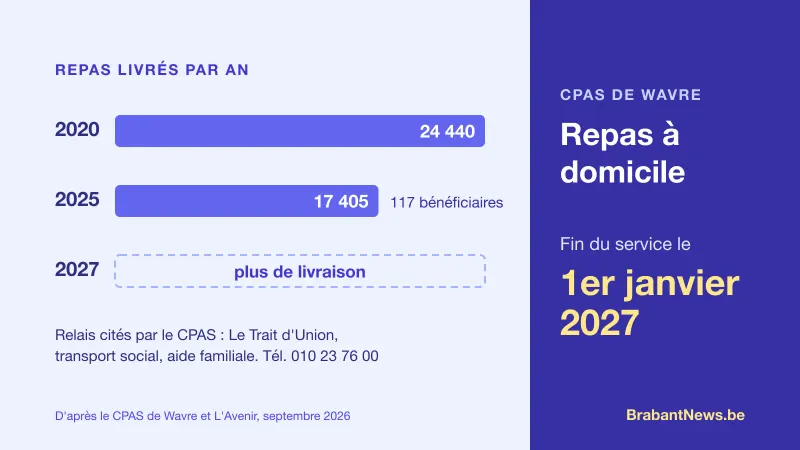 Visuel d'illustration : barres comparant 24 440 repas livrés en 2020 et 17 405 en 2025 par le CPAS de Wavre, fin du service au 1er janvier 2027