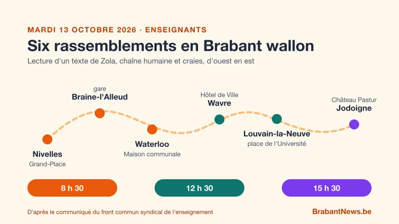 Visuel d'illustration : parcours de l'action des enseignants du 13 octobre 2026 en Brabant wallon, de Nivelles à Jodoigne, avec les heures de chaque étape