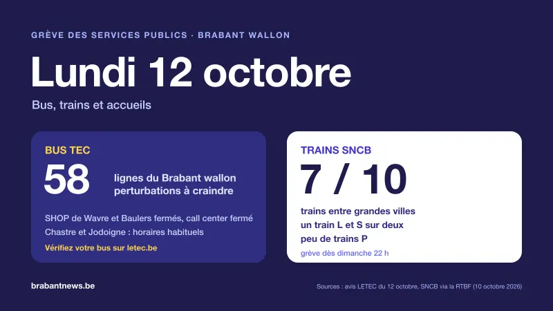 Visuel : grève du lundi 12 octobre 2026 en Brabant wallon ; bus TEC, perturbations à craindre sur 58 lignes, SHOP de Wavre et Baulers et call center fermés ; trains SNCB, environ sept sur dix