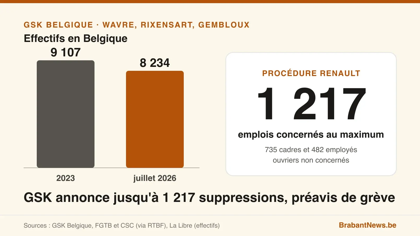 Visuel informatif : 1 217 emplois concernés par la procédure Renault de GSK Belgique, 735 cadres et 482 employés, ouvriers non concernés, et effectifs passés de 9 107 en 2023 à 8 234 en juillet 2026