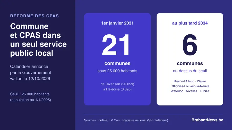 Visuel en deux colonnes : 21 communes du Brabant wallon avec une échéance en 2031, six communes avec une échéance en 2034