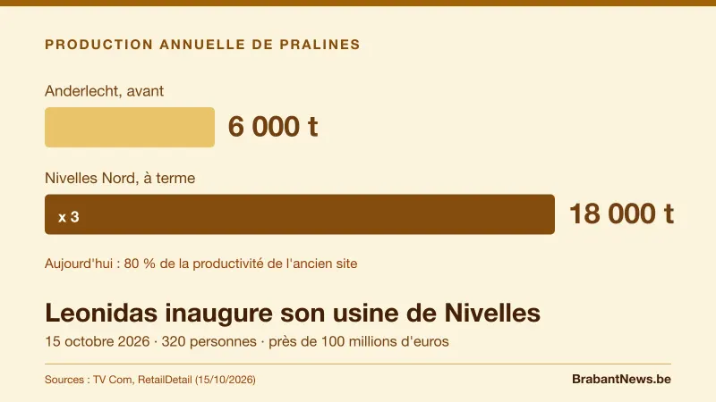 Visuel informatif : barres comparant la production annuelle de pralines Leonidas, 6 000 tonnes avant et 18 000 tonnes visées à terme dans l’usine de Nivelles Nord, avec les chiffres de 320 personnes et près de 100 millions d’euros