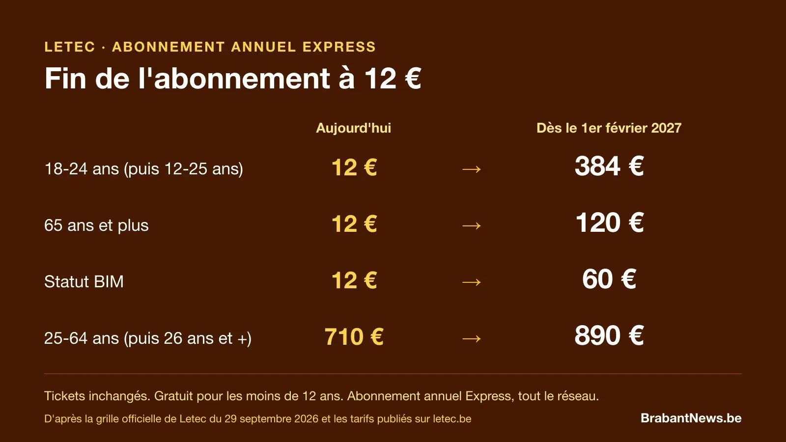 Tableau avant et après de l'abonnement annuel Express Letec : de 12 à 384 euros pour les jeunes, de 12 à 120 euros pour les 65 ans et plus, de 12 à 60 euros avec le statut BIM, de 710 à 890 euros pour les adultes, au 1er février 2027