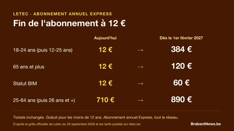 Tableau avant et après de l'abonnement annuel Express Letec : de 12 à 384 euros pour les jeunes, de 12 à 120 euros pour les 65 ans et plus, de 12 à 60 euros avec le statut BIM, de 710 à 890 euros pour les adultes, au 1er février 2027