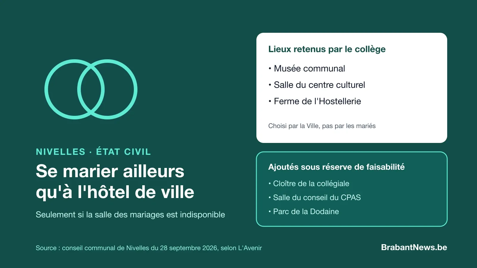 Deux anneaux entrelacés et la liste des lieux de mariage de repli à Nivelles : musée communal, salle du centre culturel, ferme de l'Hostellerie, et à l'étude le cloître de la collégiale, la salle du conseil du CPAS et le parc de la Dodaine