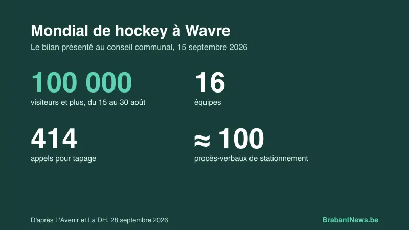 Visuel d'illustration : chiffres du bilan de la Coupe du monde à Wavre, 100 000 visiteurs, 16 équipes, 414 appels pour tapage
