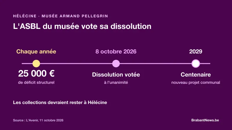 Visuel : musée Armand Pellegrin à Hélécine ; dissolution de l'ASBL votée le 8 octobre 2026, déficit de 25 000 euros par an, centenaire du musée en 2029