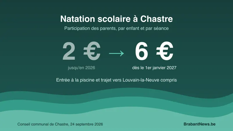 Visuel d'illustration : vagues stylisées et prix de la séance de natation scolaire à Chastre, 2 € puis 6 € à partir de janvier 2027