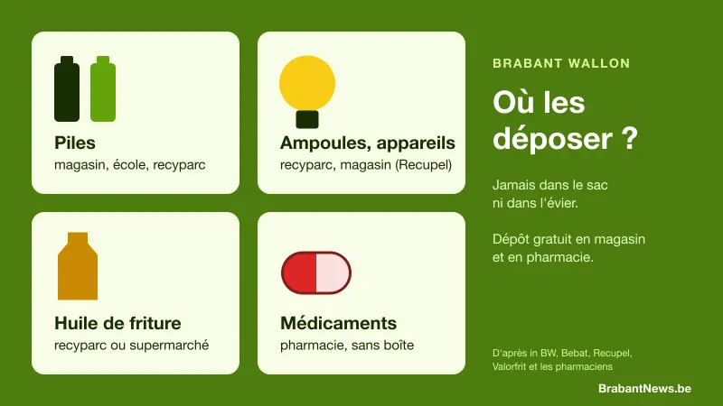 Où déposer quatre petits déchets en Brabant wallon : piles au magasin, à l'école ou au recyparc ; ampoules et appareils au recyparc ou au magasin ; huile de friture au recyparc ou au supermarché ; médicaments à la pharmacie, sans la boîte