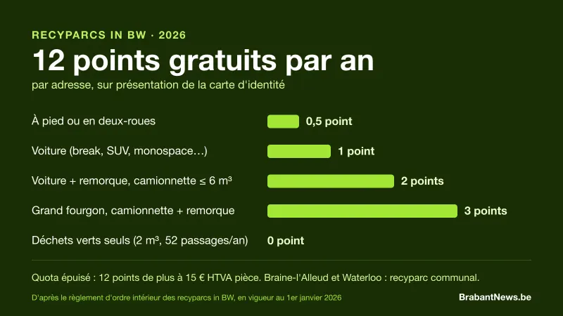 Barème des points des recyparcs in BW en 2026 : 12 points gratuits par an, 0,5 point à pied, 1 point en voiture, 2 points avec remorque, 3 points en grand fourgon, 0 point pour les déchets verts seuls