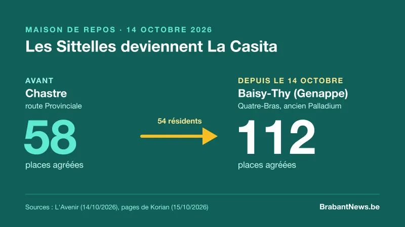Visuel informatif : de la maison de repos Les Sittelles à Chastre, 58 places, à La Casita à Baisy-Thy (Genappe), 112 places, le 14 octobre 2026