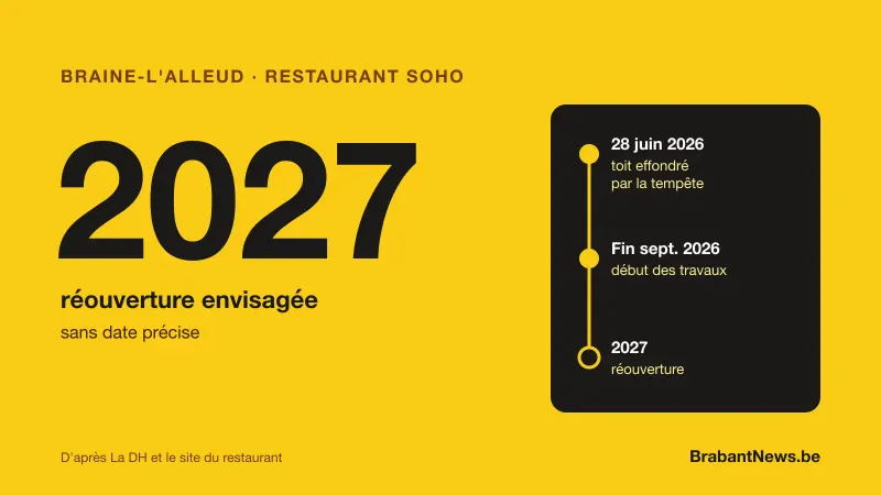 Visuel d'illustration : restaurant SoHo de Braine-l'Alleud, tempête du 28 juin 2026, travaux lancés fin septembre, réouverture envisagée en 2027