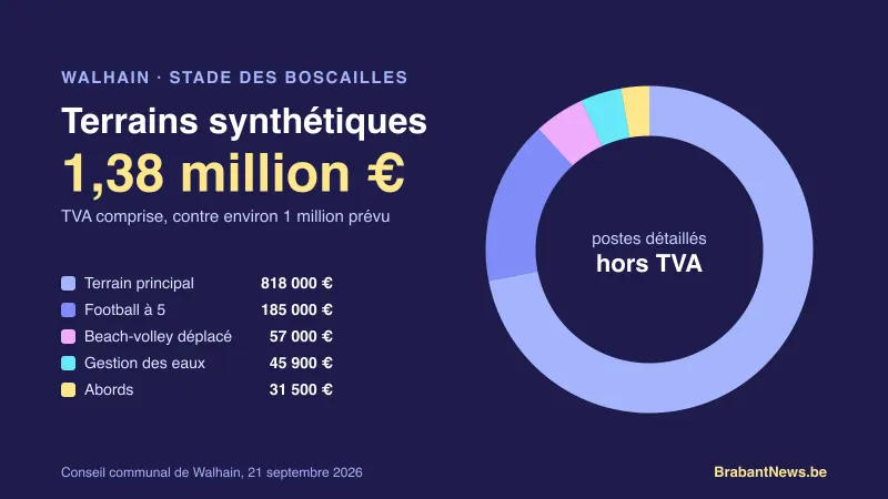 Graphique en anneau : répartition du coût des terrains synthétiques de Walhain, 1,38 million d'euros, dont 818 000 euros pour le terrain principal