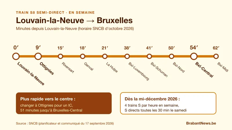 Schéma de la ligne de train de Louvain-la-Neuve à Bruxelles-Midi avec les minutes de trajet : Ottignies 9, Rixensart 15, Genval 18, La Hulpe 21, Bruxelles-Luxembourg 38, Schuman 41, Nord 50, Central 54, Midi 62