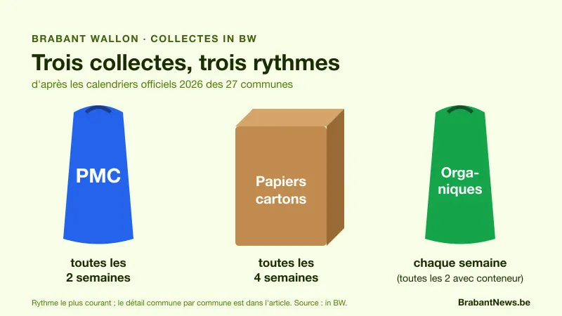 Trois collectes en Brabant wallon : sac bleu PMC toutes les deux semaines, papiers-cartons toutes les quatre semaines, déchets organiques chaque semaine, ou toutes les deux semaines en conteneur