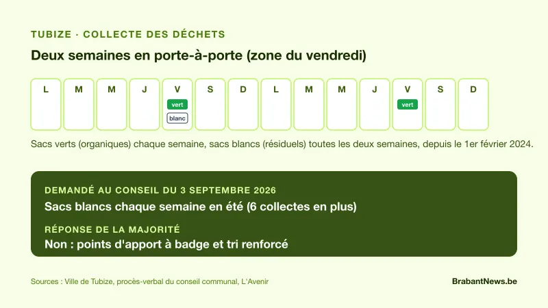 Calendrier de deux semaines : sacs verts chaque vendredi, sac blanc un vendredi sur deux ; en dessous, la demande d'une collecte hebdomadaire en été et la réponse de la majorité