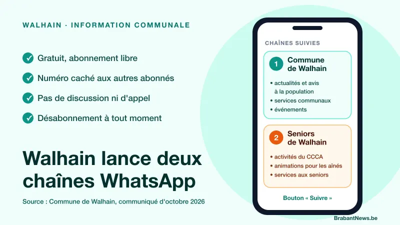 Visuel : un téléphone affiche deux chaînes, « Commune de Walhain » et « Seniors de Walhain », à côté de quatre garanties : gratuit, numéro caché aux autres abonnés, pas de discussion, désabonnement à tout moment