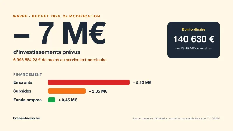 Visuel : à Wavre, la deuxième modification du budget 2026 réduit les investissements de 6,99 millions d'euros, surtout par moins d'emprunts (5,1 millions) et de subsides (2,35 millions)