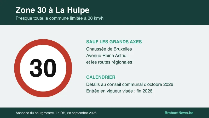 Visuel d'illustration : panneau 30, zone 30 à La Hulpe sauf la chaussée de Bruxelles, l'avenue Reine Astrid et les routes régionales, détails au conseil d'octobre 2026